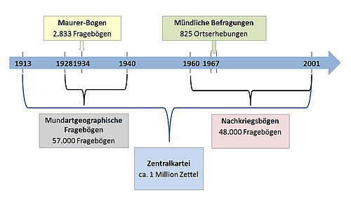 Erhebungsserien des Fränkischen Wörterbuchs